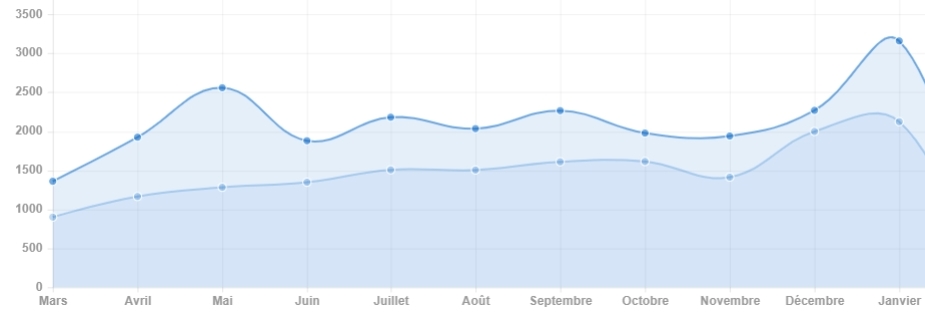 Fr&eacute;quence d'acc&egrave;s